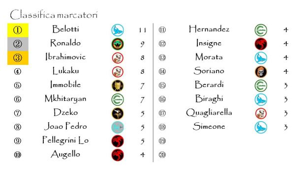 La classifica dei marcatori dopo l'undicesima giornata