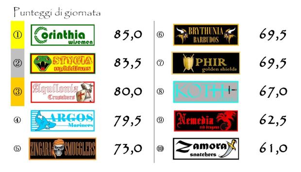 I punteggi dell'undicesima giornata