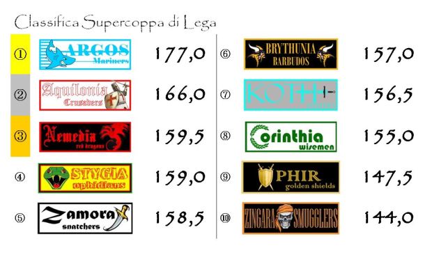 La classifica della Supercoppa dopo l'undicesima giornata