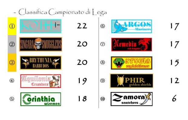 I risultati della dodicesima giornata