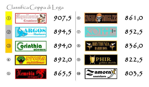 La classifica della Coppa di Lega dopo la dodicesima giornata