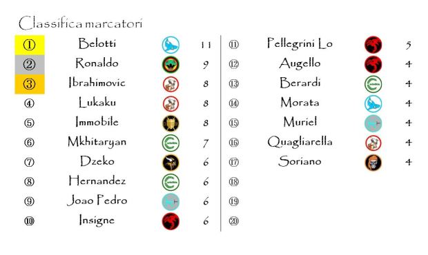 La classifica dei marcatori dopo la dodicesima giornata