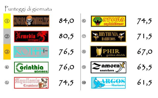 I punteggi della dodicesima giornata