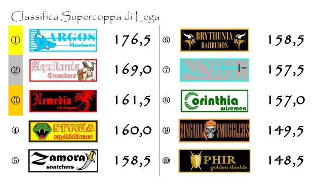 La classifica della Supercoppa di Lega dopo la dodicesima giornata