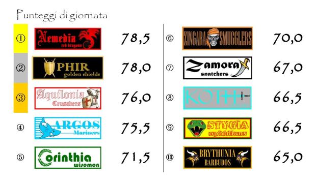 I punteggi della diciassettesima giornata