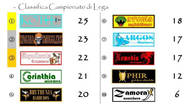 La classifica del campionato dopo la tredicesima giornata