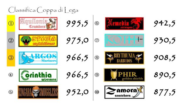 La classifica della Coppa di Lega dopo la tredicesima giornata