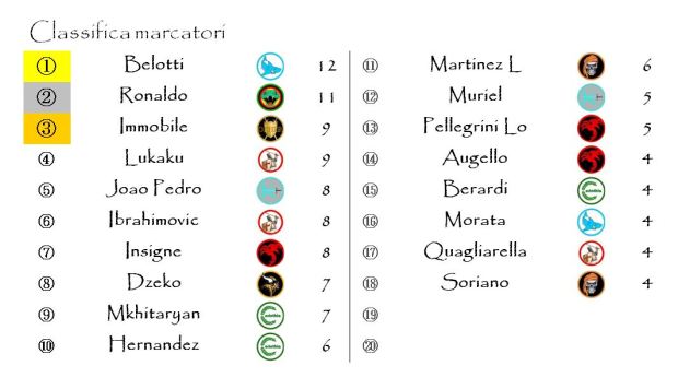 La classifica dei marcatori dopo la tredicesima giornata