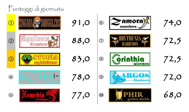 I punteggi della tredicesima giornata