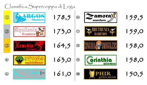 La classifica della Supercoppa di Lega dopo la tredicesima giornata