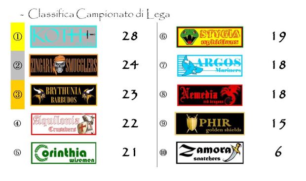 La classifica del Campionato di Lega dopo la quattordicesima giornata