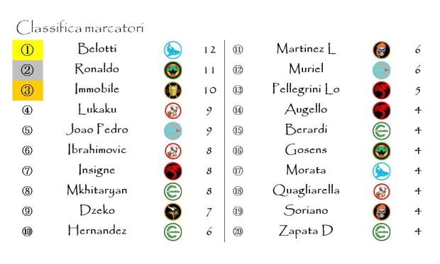 La classifica dei Marcatori dopo la quattordicesima giornata