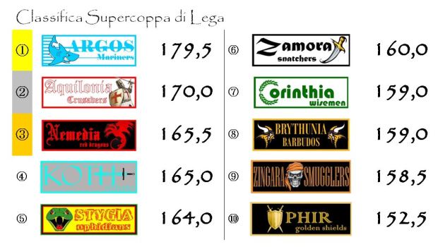 La classifica della Supercoppa di Lega dopo la quattordicesima giornata