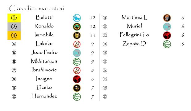 La classifica dei marcatori dopo la quindicesima giornata