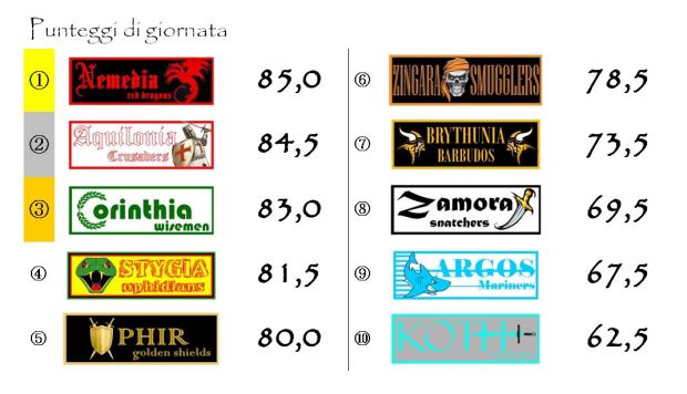 I punteggi della quindicesima giornata