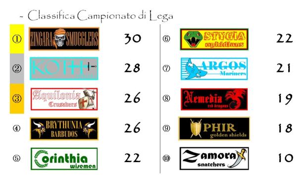 La classifica del Campionato dopo la sedicesima giornata