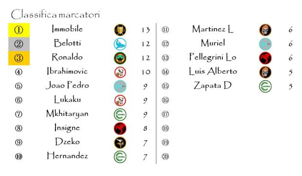 La classifica dei Marcatori dopo la sedicesima giornata