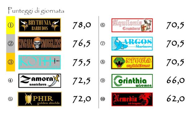 I punteggi della sedicesima giornata