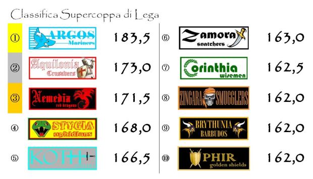 La classifica della Supercoppa dopo la sedicesima giornata