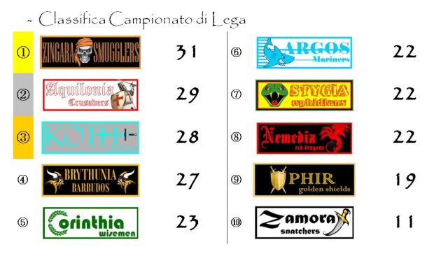 La classifica del Campionato di Lega dopo la diciassettesima giornata