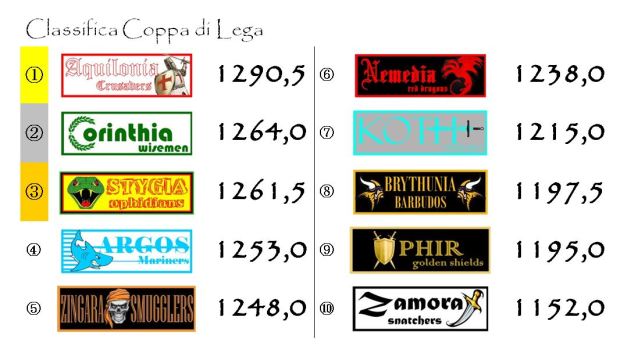 La classifica della Coppa di Lega dopo la diciassettesima giornata