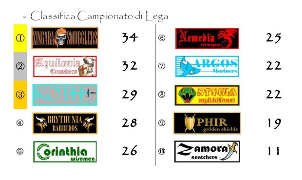 La classifica del Campionato di Lega dopo la diciottesima giornata