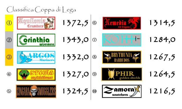 La classifica della Coppa di Lega dopo la diciottesima giornata