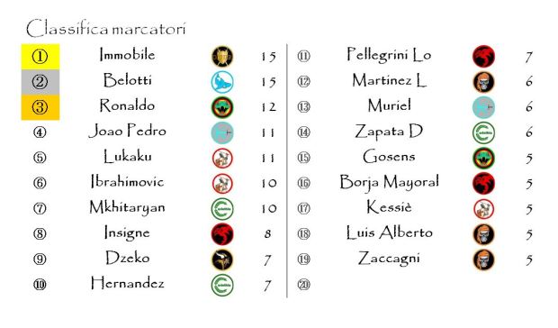 La classifica dei marcatori dopo la diciottesima giornata