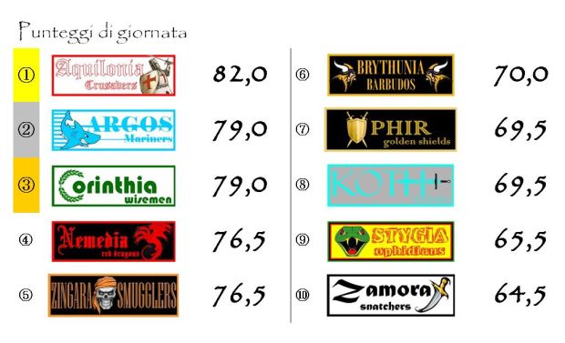 I punteggi della diciottesima giornata