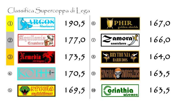 La classifica della Supercoppa di Lega dopo la diciottesima giornata