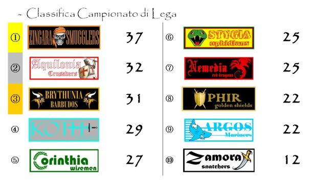 La classifica del Campionato di Lega dopo la diciannovesima giornata