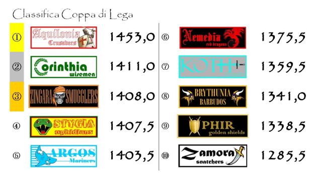 La classifica della Coppa di Lega dopo la diciannovesima giornata