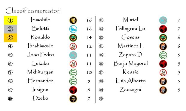 La classifica dei Marcatori dopo la diciannovesima giornata