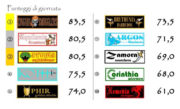 I punteggi della diciannovesima giornata