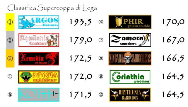 La classifica della Supercoppa di Lega dopo la diciannovesima giornata