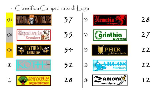 La classifica del Campionato di lega dopo la ventesima giornata