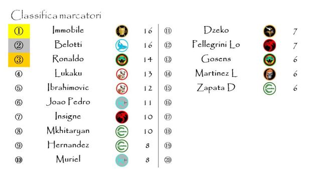 La classifica dei marcatori dopo la ventesima giornata
