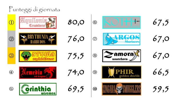 I punteggi della ventesima giornata