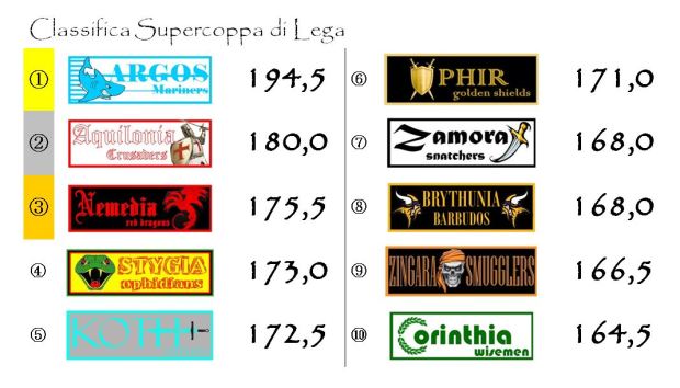La classifica della Supercoppa di Lega dopo la ventesima giornata