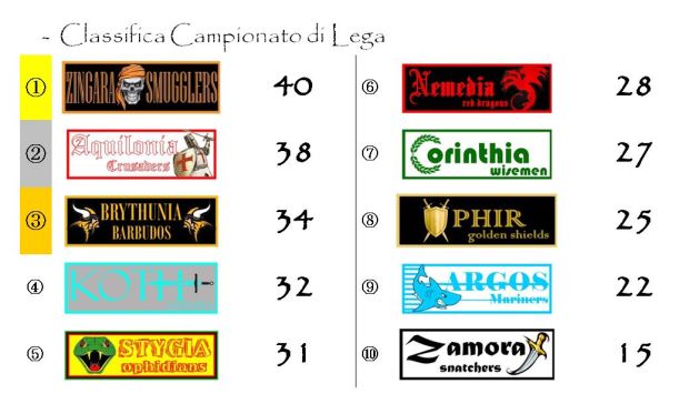 La classifica del Campionato di Lega dopo la ventunesima giornata
