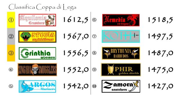 La classifica della Coppa di Lega dopo la ventunesima giornata