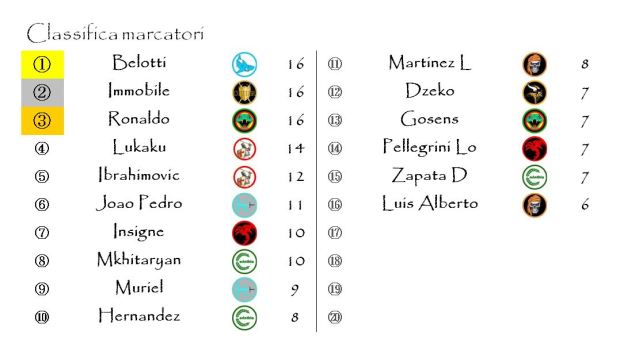La classifica dei Marcatori dopo la ventunesima giornata