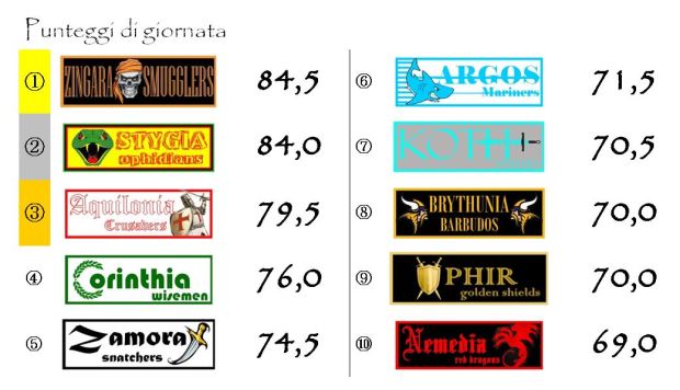 I punteggi della ventunesima giornata