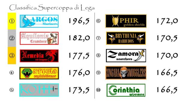 La classifica della Supercoppa di Lega dopo la ventunesima giornata