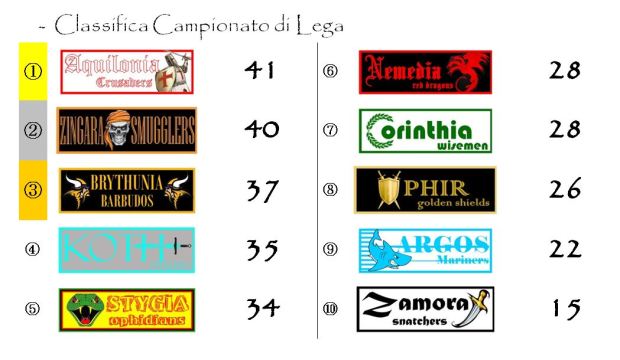 La classifica del Campionato di lega dopo la ventiduesima giornata