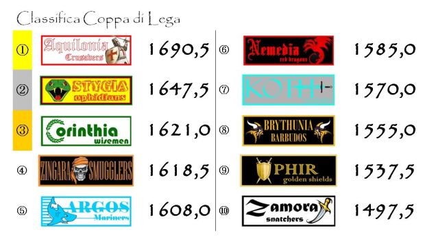 La classifica della Coppa di Lega dopo la ventiduesima giornata