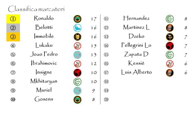 La classifica dei marcatori dopo la ventiduesima giornata