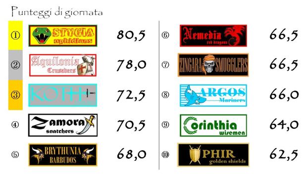 I punteggi della ventiduesima giornata