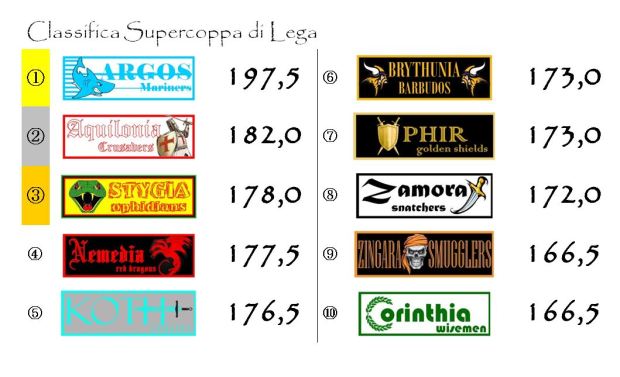 La classifica della Supercoppa di Lega dopo la ventiduesima giornata