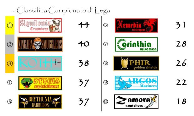 La classifica del Campionato di Lega dopo la ventitreesima giornata